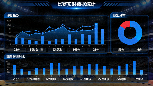 体育数据分析屏幕，展示比赛统计图表与数值